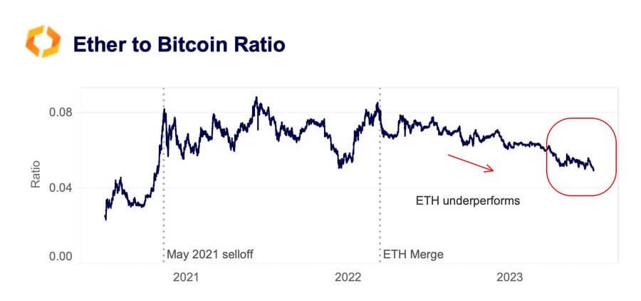 Ether to Bitcoin Ratio